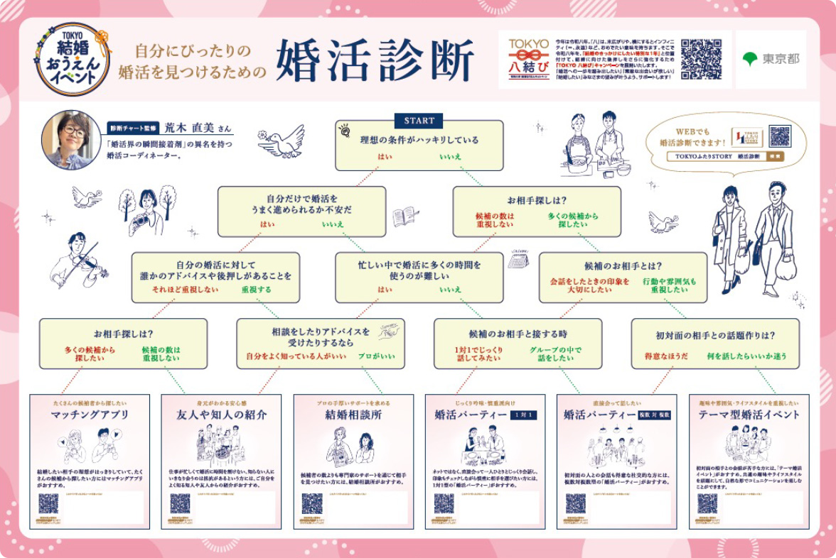 結婚診断チャート